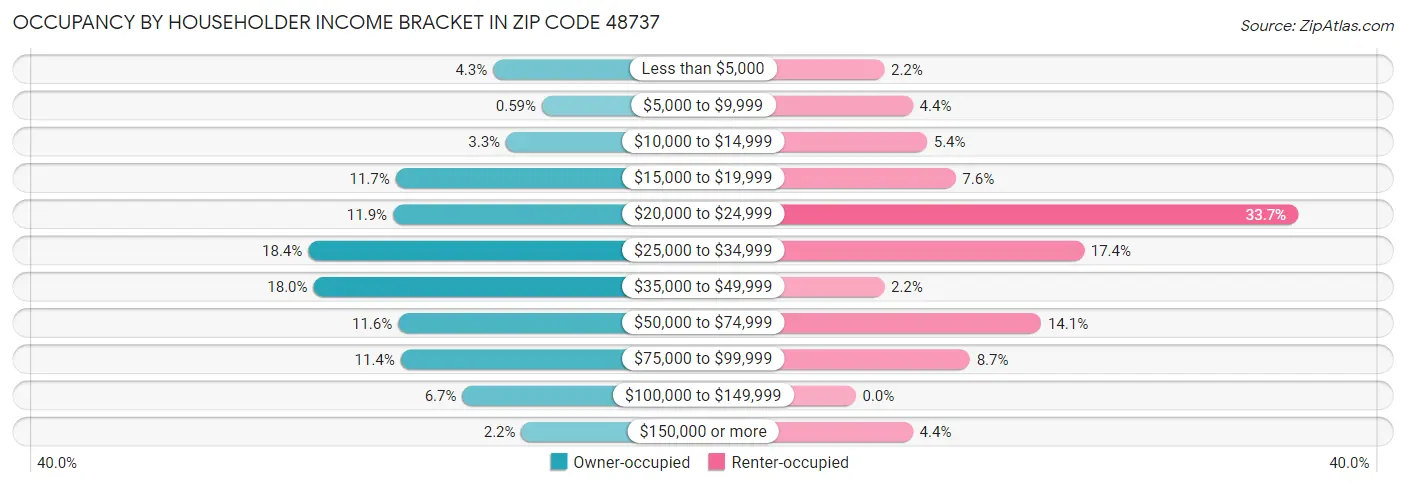 Occupancy by Householder Income Bracket in Zip Code 48737