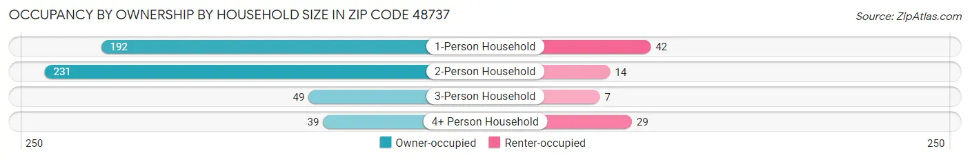 Occupancy by Ownership by Household Size in Zip Code 48737