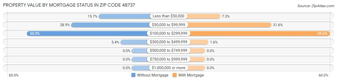 Property Value by Mortgage Status in Zip Code 48737