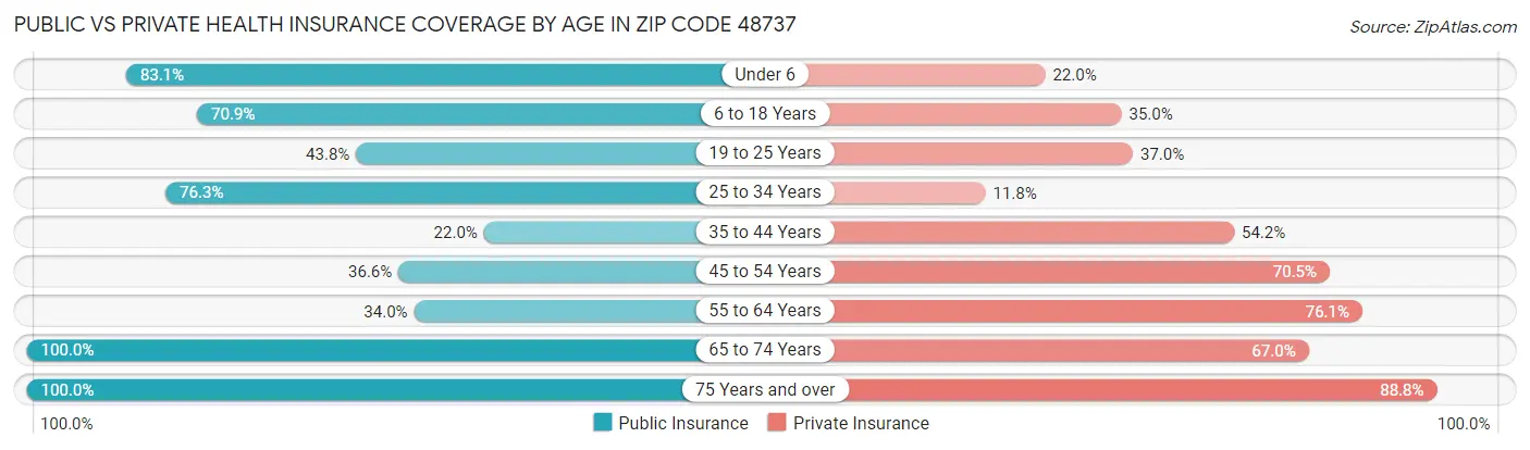 Public vs Private Health Insurance Coverage by Age in Zip Code 48737