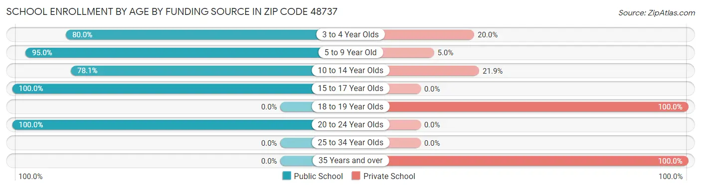 School Enrollment by Age by Funding Source in Zip Code 48737