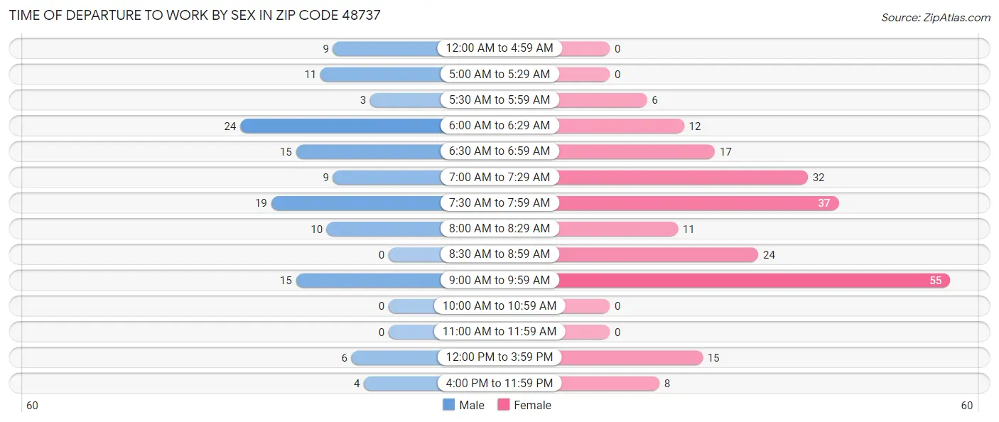 Time of Departure to Work by Sex in Zip Code 48737