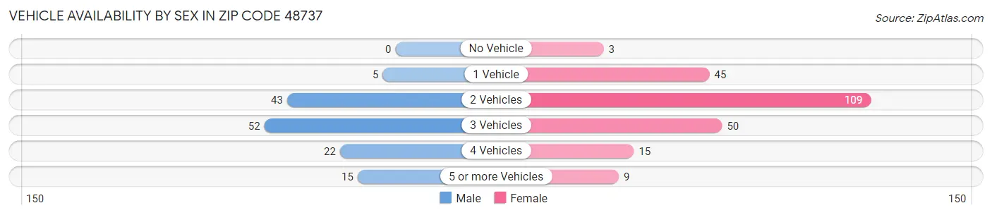 Vehicle Availability by Sex in Zip Code 48737