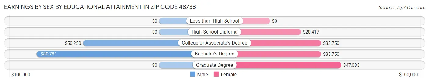 Earnings by Sex by Educational Attainment in Zip Code 48738