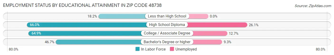 Employment Status by Educational Attainment in Zip Code 48738