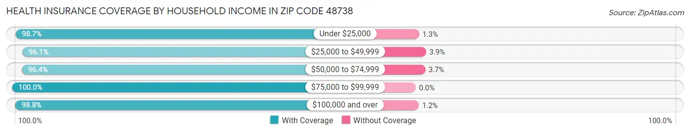 Health Insurance Coverage by Household Income in Zip Code 48738