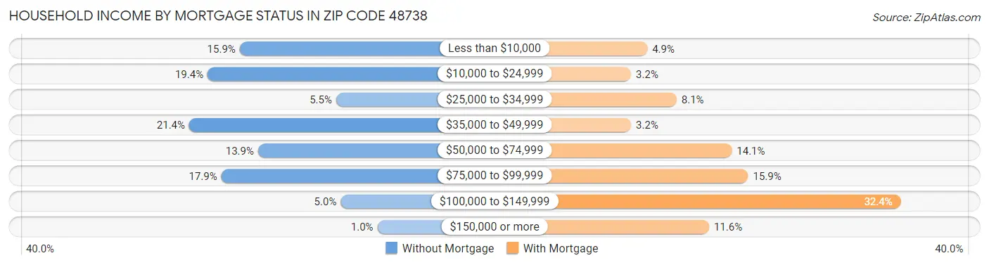 Household Income by Mortgage Status in Zip Code 48738