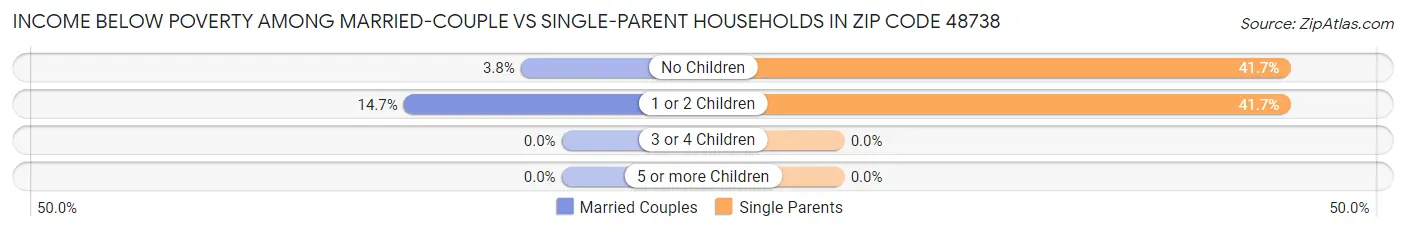 Income Below Poverty Among Married-Couple vs Single-Parent Households in Zip Code 48738