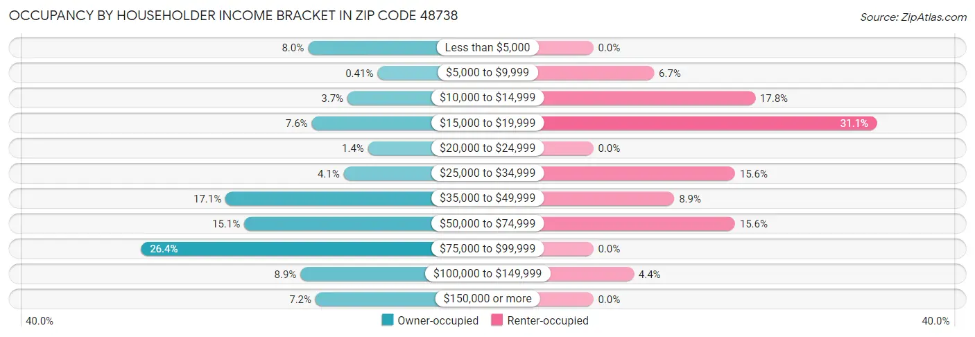 Occupancy by Householder Income Bracket in Zip Code 48738
