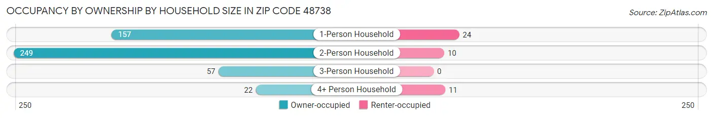Occupancy by Ownership by Household Size in Zip Code 48738