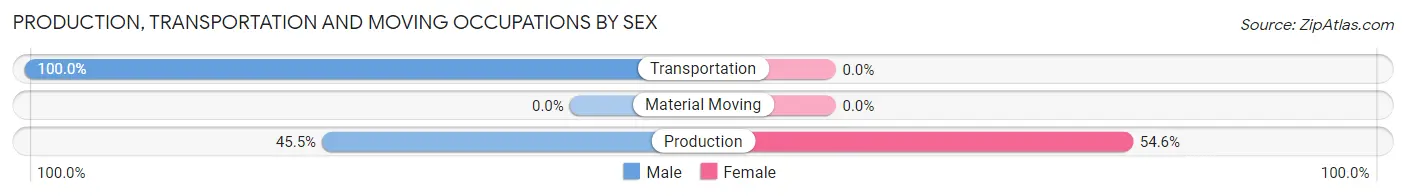 Production, Transportation and Moving Occupations by Sex in Zip Code 48738