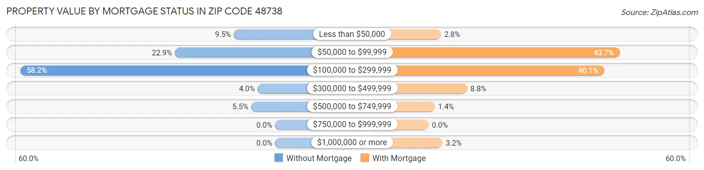 Property Value by Mortgage Status in Zip Code 48738