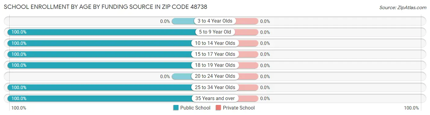 School Enrollment by Age by Funding Source in Zip Code 48738