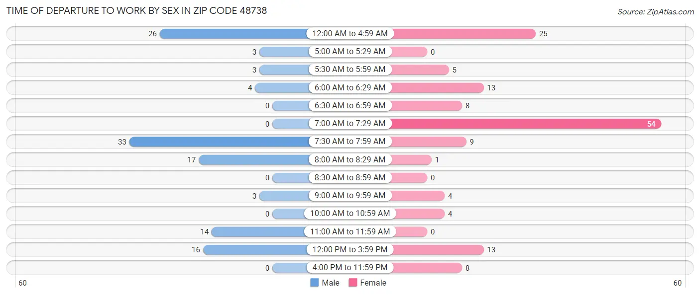 Time of Departure to Work by Sex in Zip Code 48738