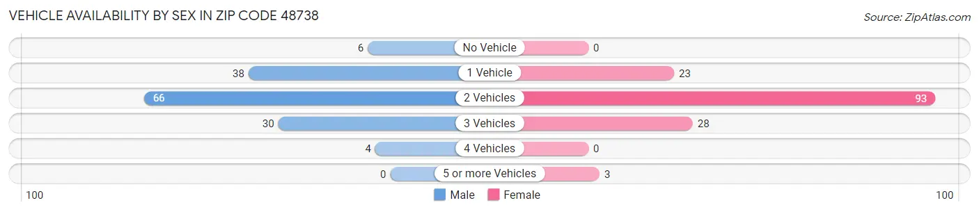 Vehicle Availability by Sex in Zip Code 48738