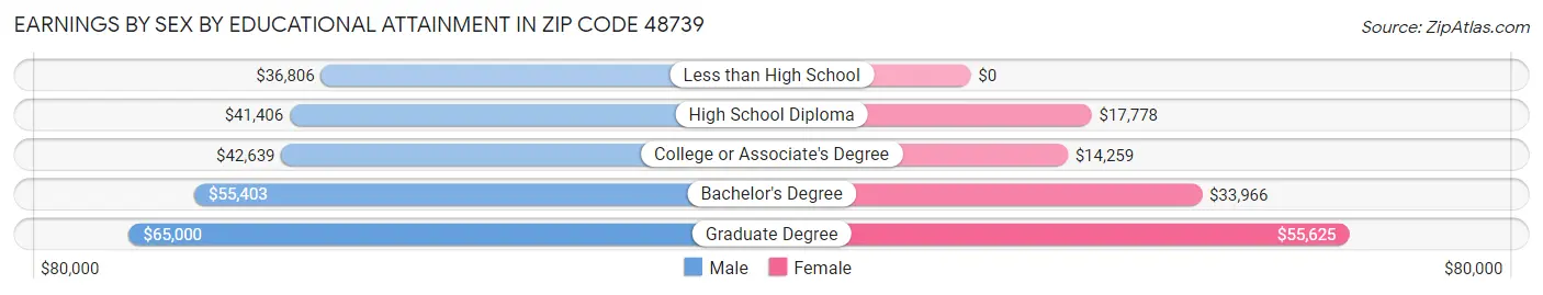 Earnings by Sex by Educational Attainment in Zip Code 48739