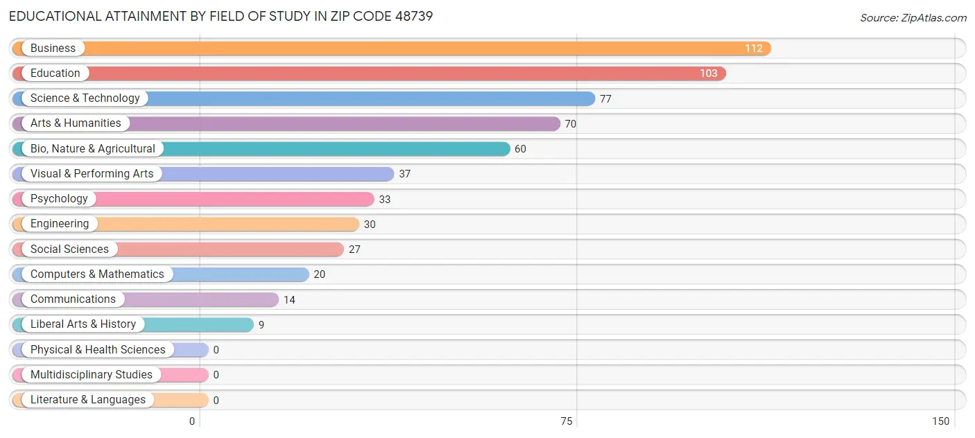 Educational Attainment by Field of Study in Zip Code 48739