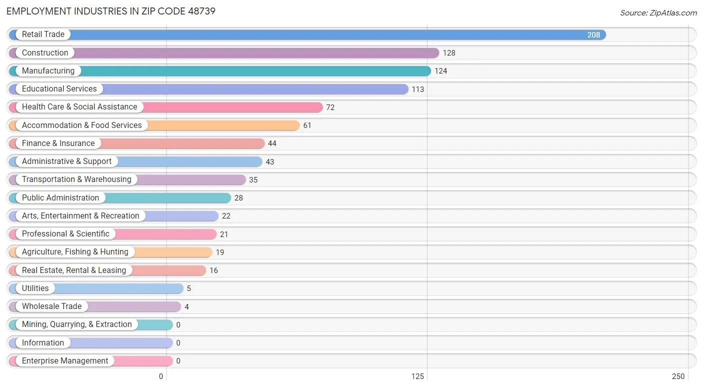 Employment Industries in Zip Code 48739