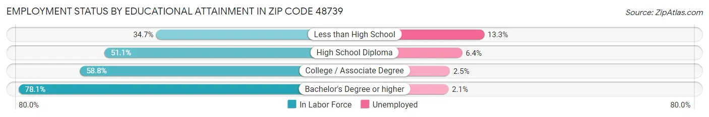 Employment Status by Educational Attainment in Zip Code 48739
