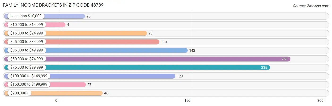 Family Income Brackets in Zip Code 48739