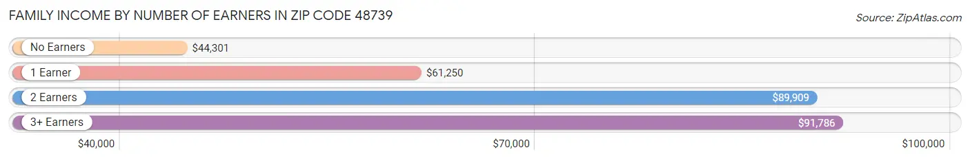 Family Income by Number of Earners in Zip Code 48739