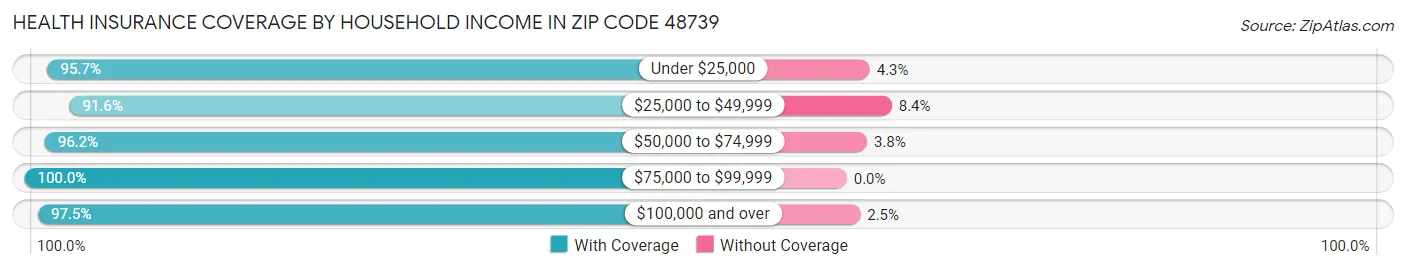 Health Insurance Coverage by Household Income in Zip Code 48739