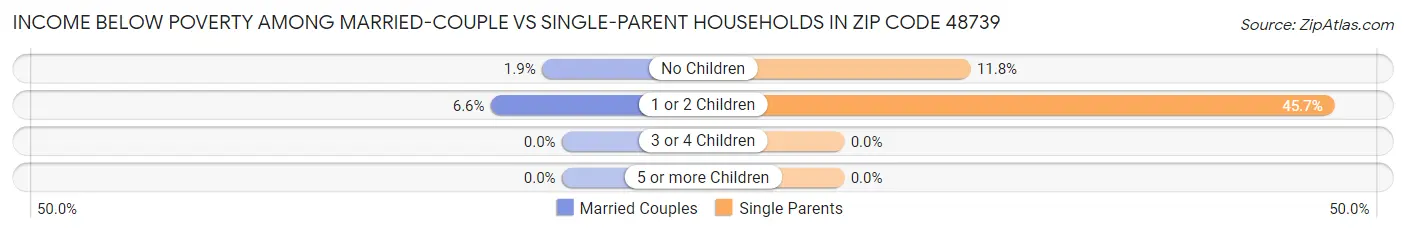 Income Below Poverty Among Married-Couple vs Single-Parent Households in Zip Code 48739