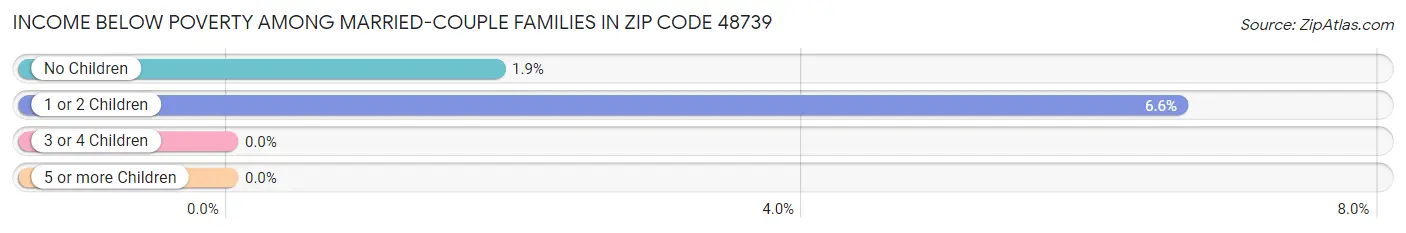 Income Below Poverty Among Married-Couple Families in Zip Code 48739