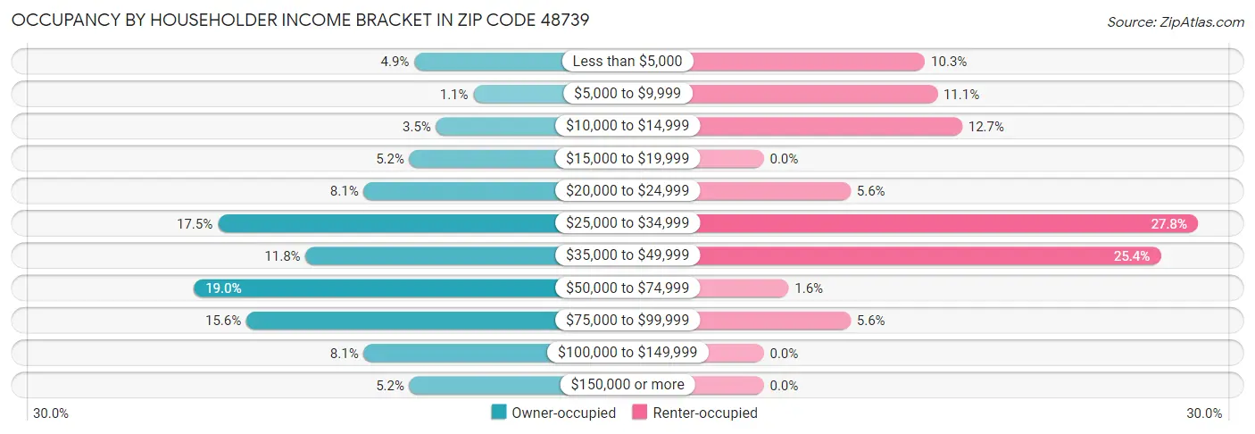 Occupancy by Householder Income Bracket in Zip Code 48739