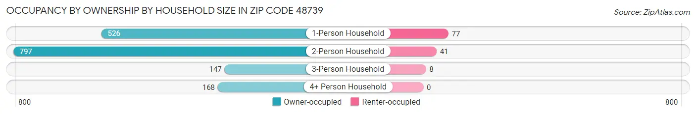 Occupancy by Ownership by Household Size in Zip Code 48739