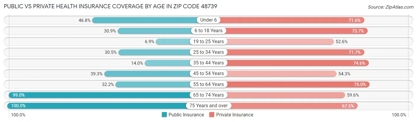 Public vs Private Health Insurance Coverage by Age in Zip Code 48739