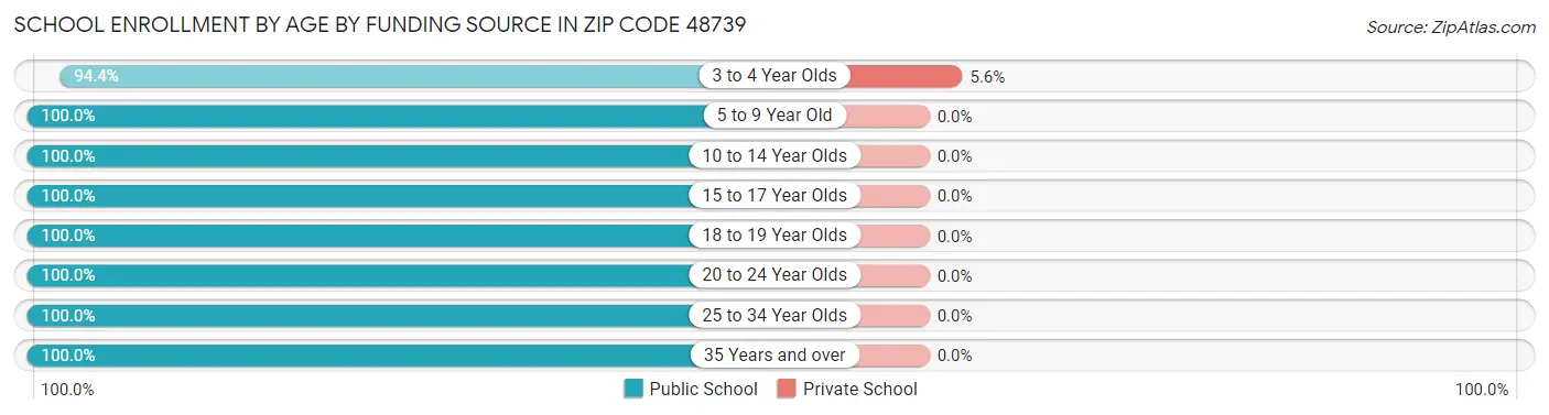 School Enrollment by Age by Funding Source in Zip Code 48739