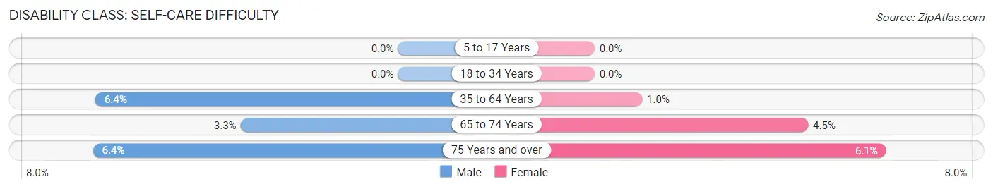 Disability in Zip Code 48739: <span>Self-Care Difficulty</span>