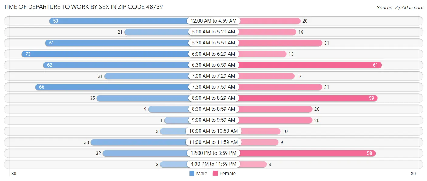 Time of Departure to Work by Sex in Zip Code 48739