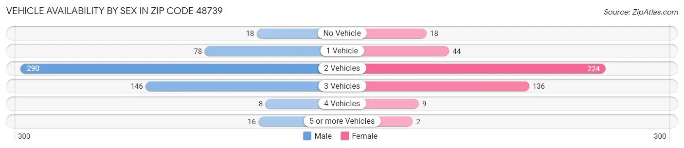 Vehicle Availability by Sex in Zip Code 48739