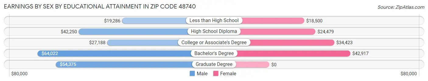 Earnings by Sex by Educational Attainment in Zip Code 48740