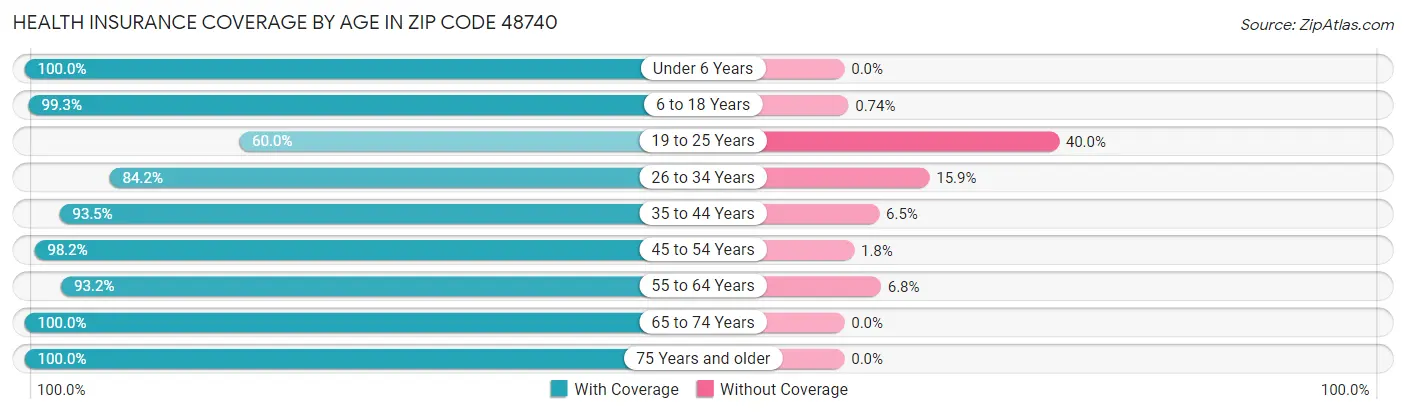 Health Insurance Coverage by Age in Zip Code 48740