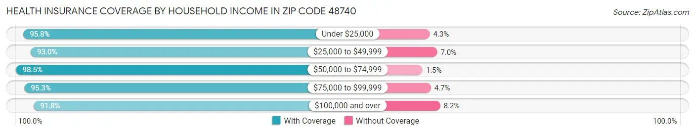 Health Insurance Coverage by Household Income in Zip Code 48740