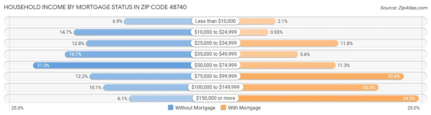 Household Income by Mortgage Status in Zip Code 48740