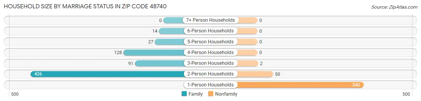 Household Size by Marriage Status in Zip Code 48740