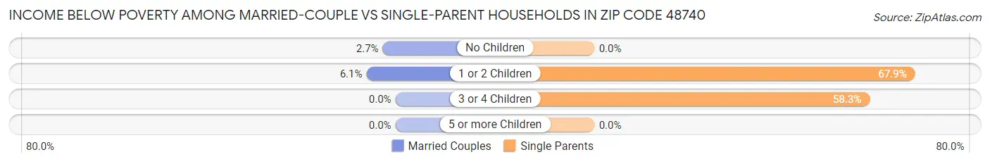 Income Below Poverty Among Married-Couple vs Single-Parent Households in Zip Code 48740