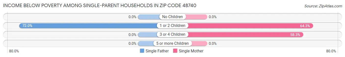 Income Below Poverty Among Single-Parent Households in Zip Code 48740