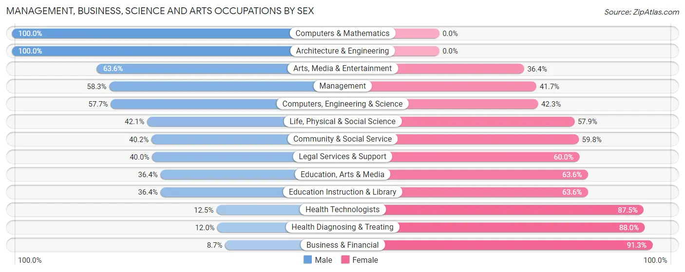 Management, Business, Science and Arts Occupations by Sex in Zip Code 48740