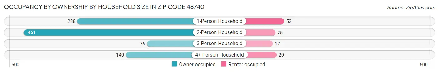 Occupancy by Ownership by Household Size in Zip Code 48740
