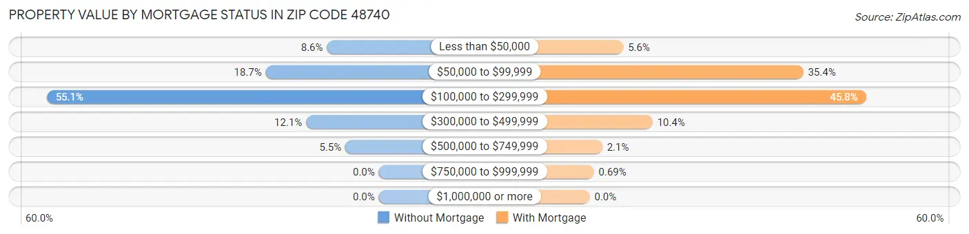 Property Value by Mortgage Status in Zip Code 48740