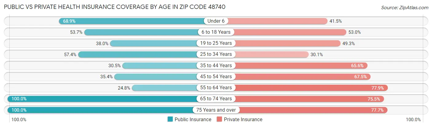 Public vs Private Health Insurance Coverage by Age in Zip Code 48740