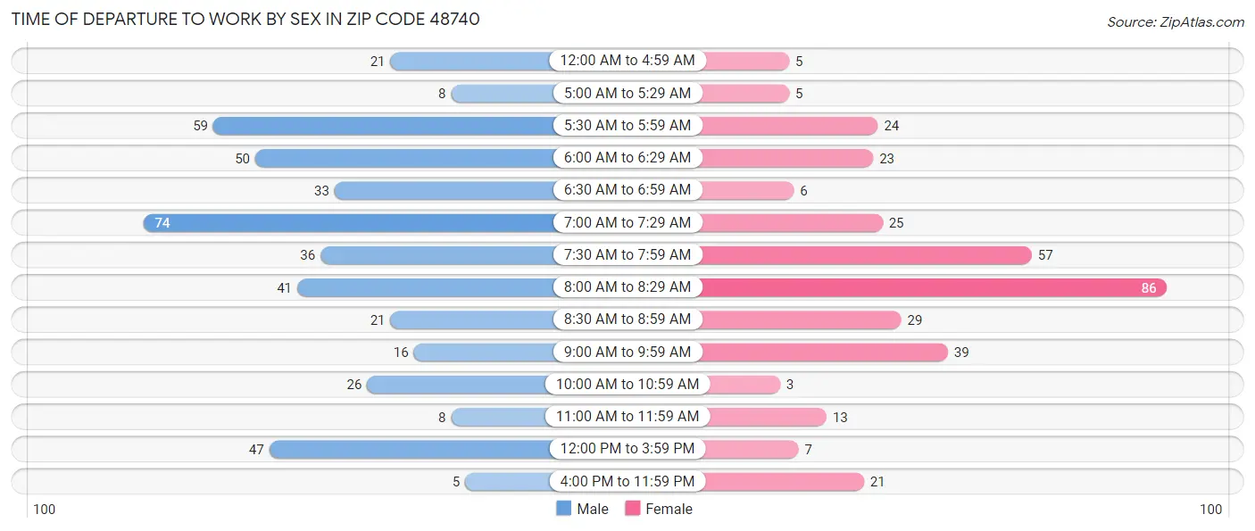 Time of Departure to Work by Sex in Zip Code 48740