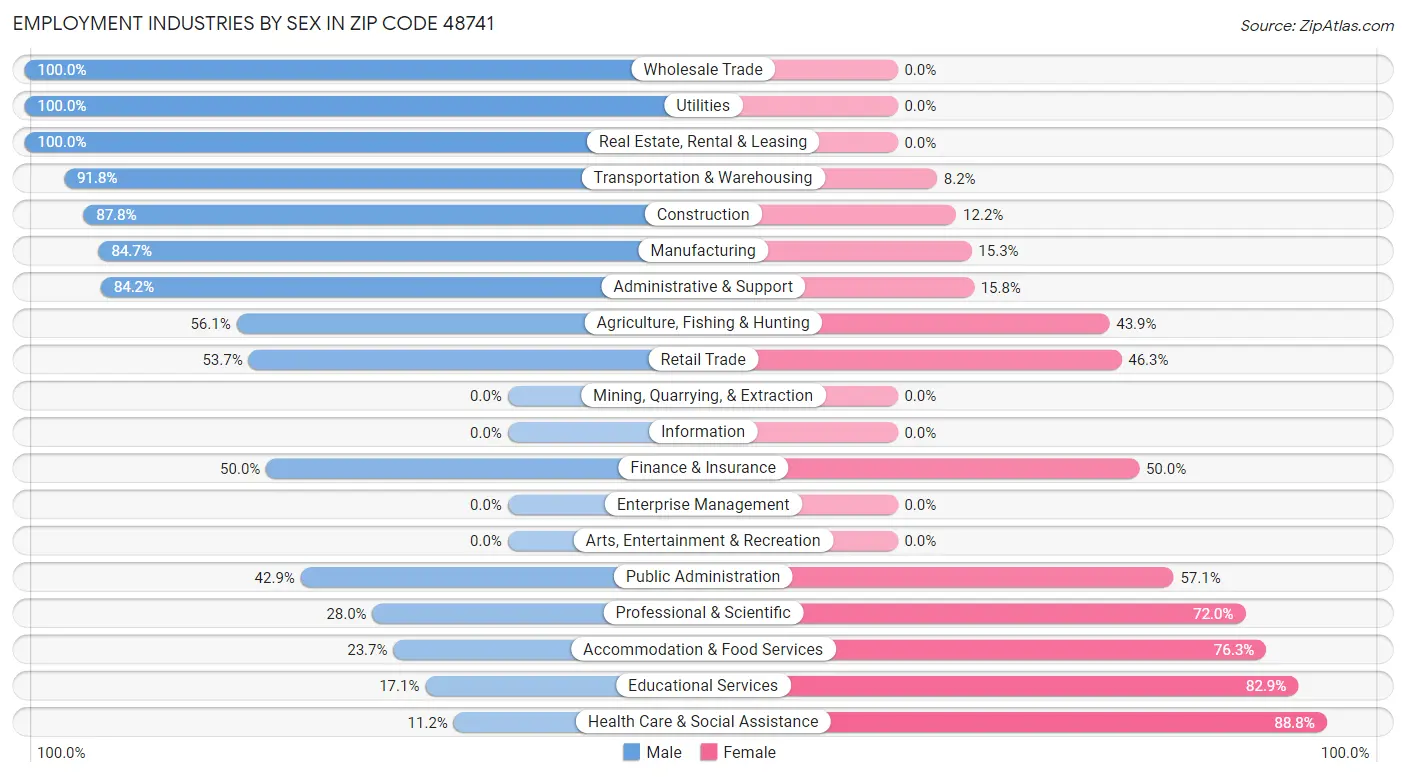 Employment Industries by Sex in Zip Code 48741