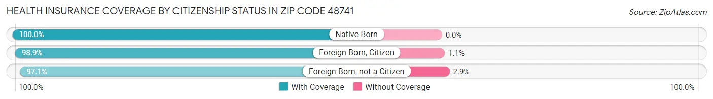 Health Insurance Coverage by Citizenship Status in Zip Code 48741