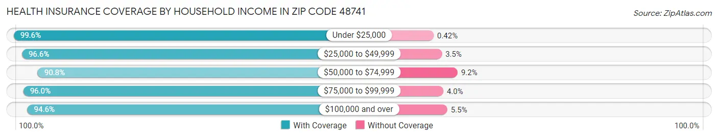 Health Insurance Coverage by Household Income in Zip Code 48741